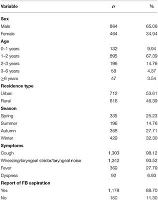 Tracheobronchial <mark class="highlighted">Foreign Bodies</mark> in Children: Experience From 1,328 Patients in China